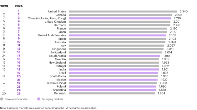 Deutschland etwas weniger attraktiv für ausländische Direktinvestitionen - Quelle: 2024 Kearney Foreign Direct Investment (FDI) Confidence Index